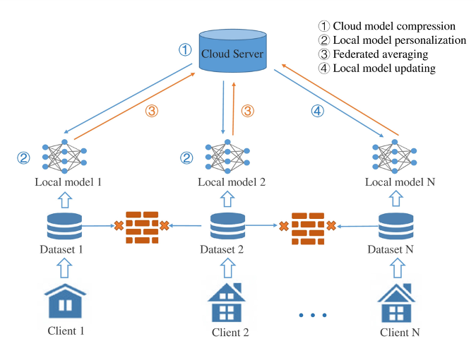 NILM Model