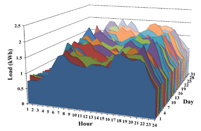 Energy Storage Model